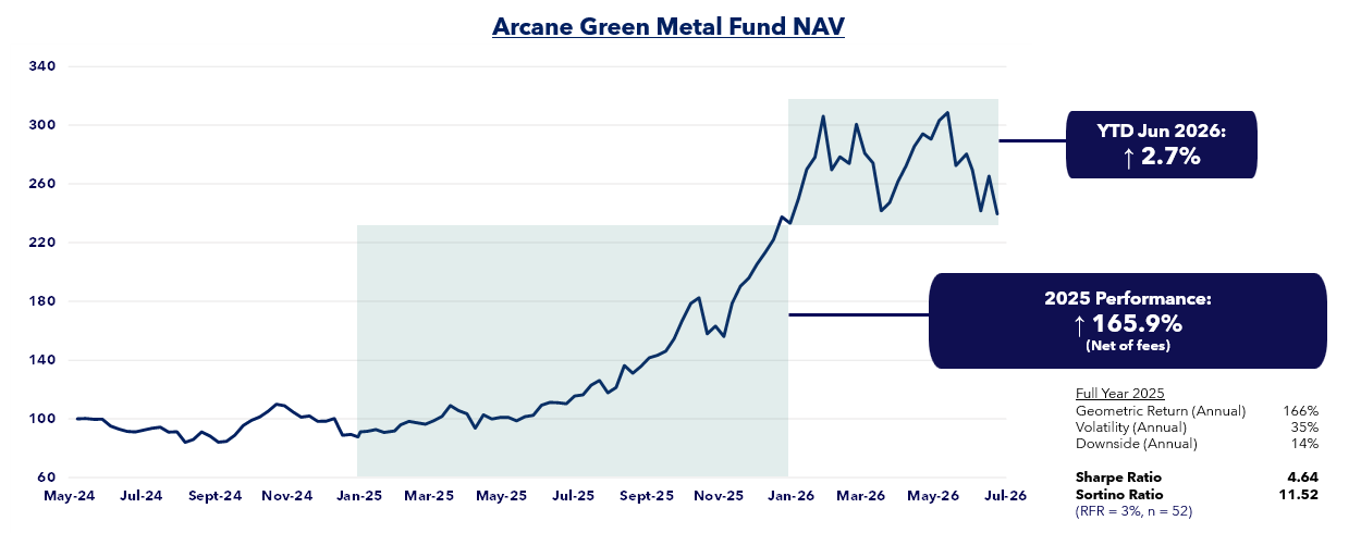 Arcane Green Metal Fund NAV chart, showing YTD June 2026 return of 2.7% and 2025 performance of 165.9% net of fees, alongside statistics table with Geometric Return 166%, Volatility 35%, Downside 14%, Sharpe Ratio 4.64, Sortino Ratio 11.52