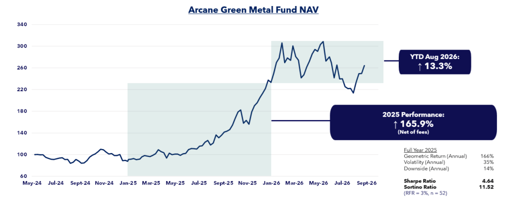 Line graph depicting the Net Asset Value (NAV) of the Arcane Green Metal Fund from May 2024 to September 2026, showing fluctuations and a notable peak, with performance metrics including YTD and 2025 performance percentages.