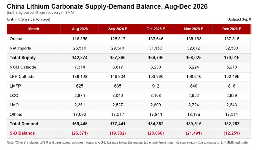 Table displaying the projected supply-demand balance for lithium carbonate in China from August to December 2026, including metrics such as output, net imports, total supply, various cathode types, total demand, and S-D balance.