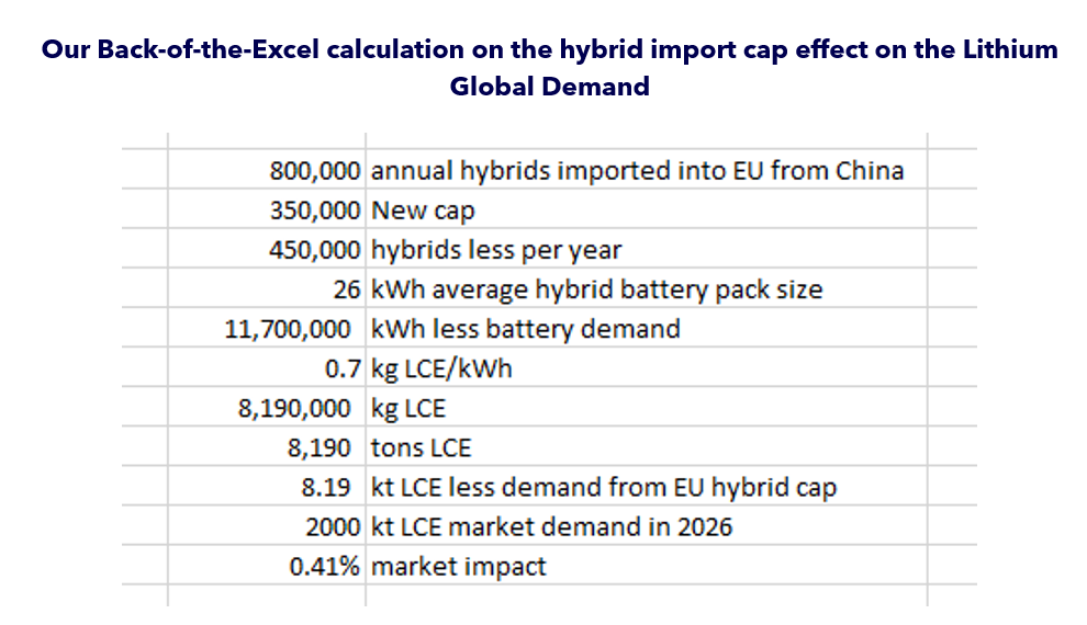 Table detailing the impact of hybrid import cap on lithium global demand, including figures for annual hybrids imported, new cap, average battery size, and market impact.