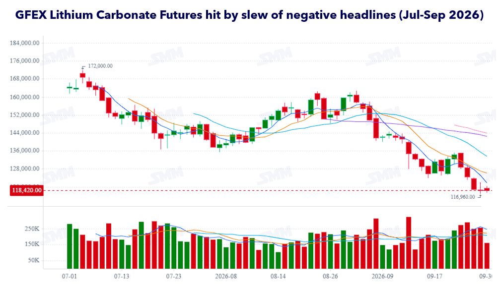 Line and bar chart depicting GFEX Lithium Carbonate Futures prices from July to September 2026, showing a downward trend influenced by negative headlines, with key price levels marked.